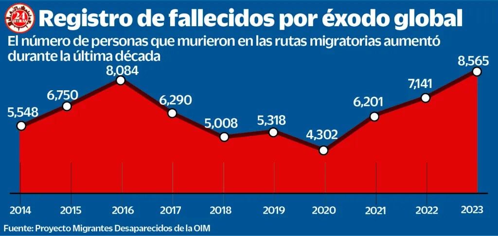 Gráfico migrantes muertos