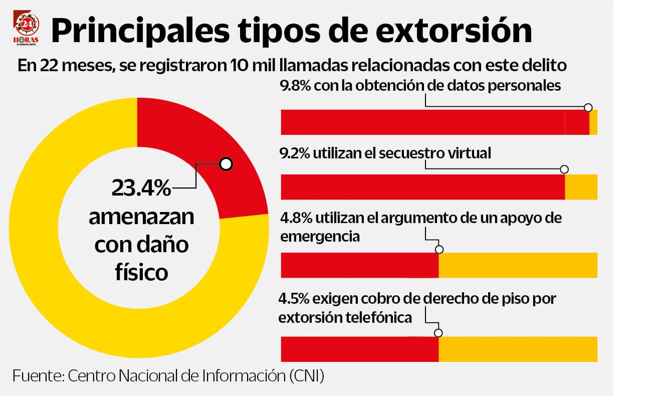 Van 10 Mil Llamadas De Extorsión Infografía 24 Horas Puebla 