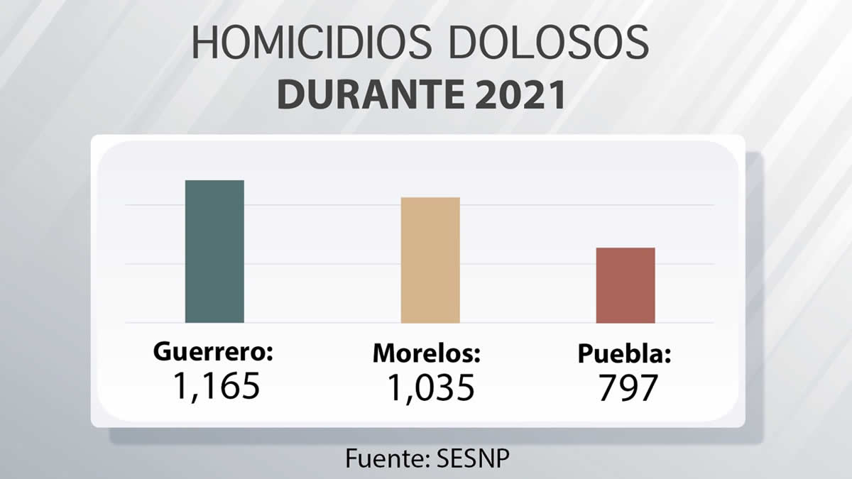 Puebla registra menos homicidios que Guerrero y Morelos: SESNSP