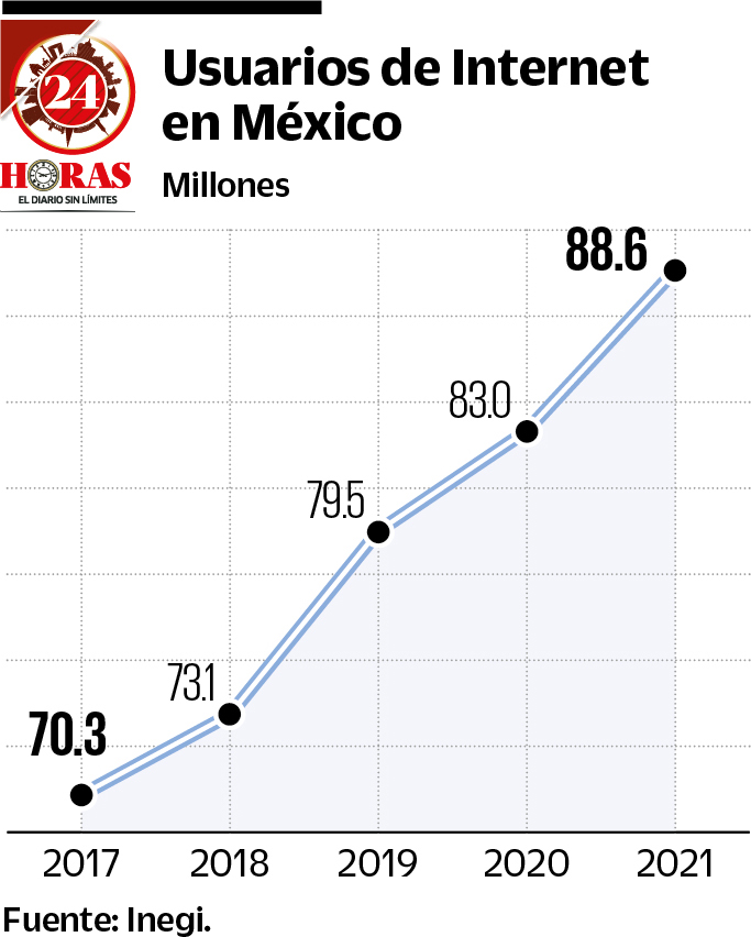 Suben Usuarios De Internet En México Pero Persisten Brechas Diario 24 Horas Puebla 2635