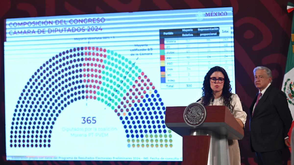 Foto: Cuartoscuro. De acuerdo con los datos, Morena obtuvo 40% de los votos y obtendría 241 curules, de mayoría relativa y plurinominal.